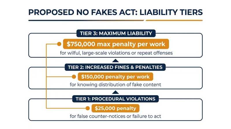 Proposed statutory penalties under the NO FAKES Act.