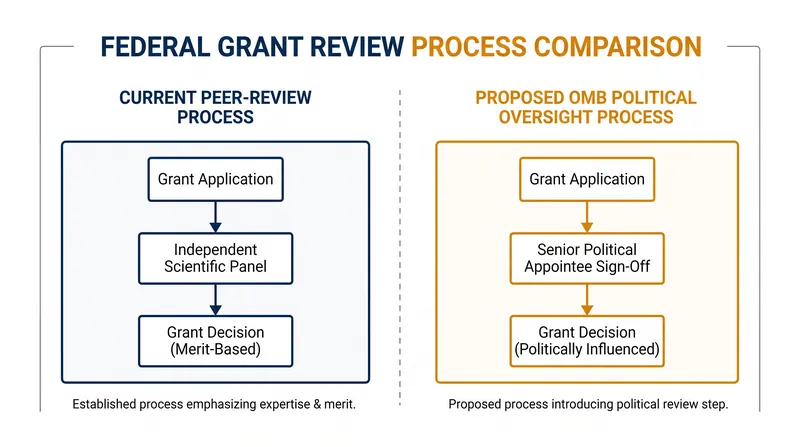 How the proposed OMB regulations would alter the federal grant approval pipeline.