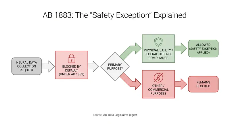 The legislation includes specific carve-outs allowing employers to use restricted tools to ensure physical safety.