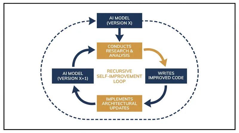 Recursive self-improvement occurs when an AI system gains the ability to independently upgrade its own underlying code.