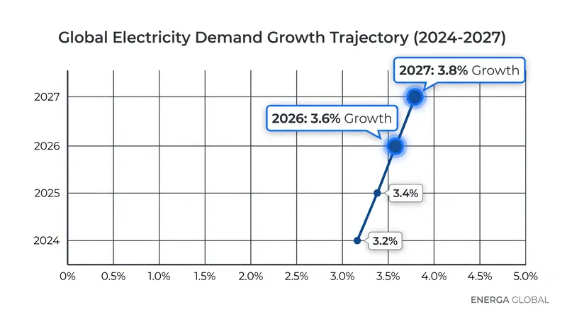 Global electricity demand is accelerating, driven by industrial expansion and electrification.
