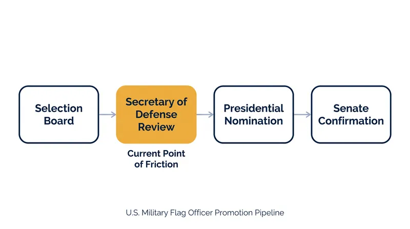 The statutory pipeline for military promotions places the Secretary of Defense in a critical review role before Senate confirmation.