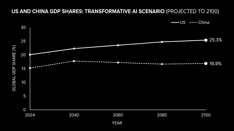 Under a scenario of rapid AI automation, the U.S. economic advantage widens significantly.