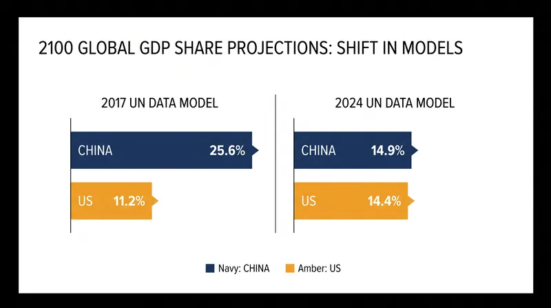 Updated UN demographic data drastically alters the 2100 economic forecast.