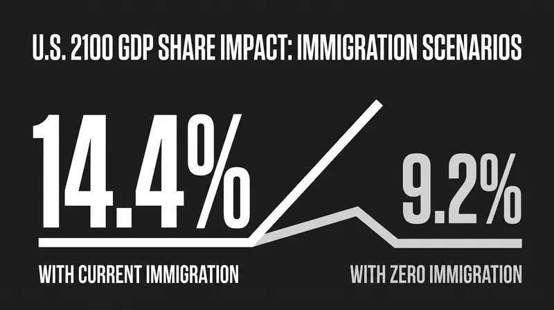 The U.S. demographic advantage is highly sensitive to future immigration policy.
