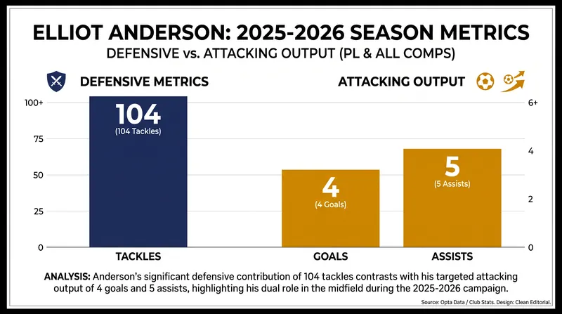 A look at Anderson's two-way production highlights a heavy skew toward ball recovery and defensive contribution.