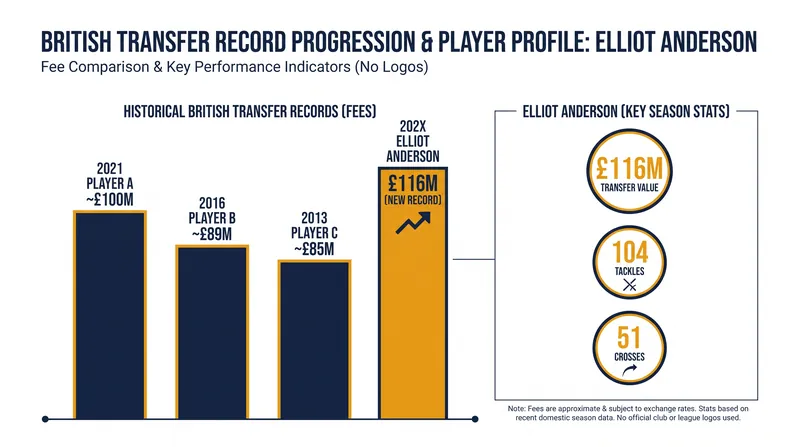Anderson's record-breaking fee is backed by elite defensive and transition metrics from his final season at Nottingham Forest.