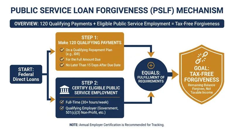 The standard path to Public Service Loan Forgiveness requires 120 qualifying monthly payments.