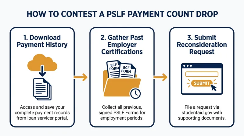 Borrowers who believe their payment counts were incorrectly reduced can file a reconsideration request with Federal Student Aid.