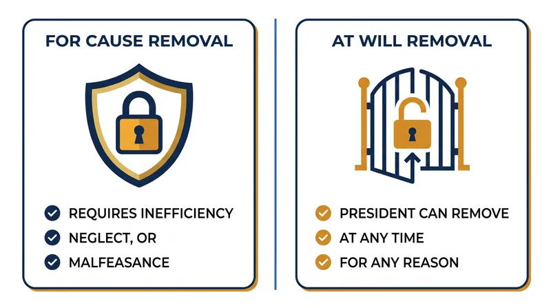 The ruling shifts independent agency heads from protected 'for cause' status to 'at will' employment.
