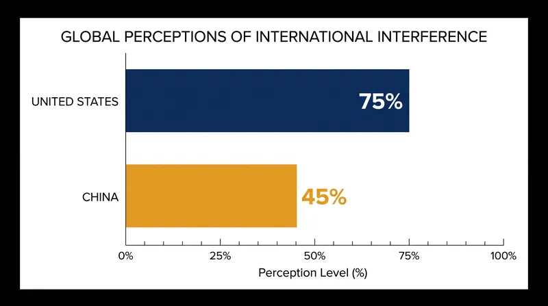 A median of 75 percent of respondents say the U.S. interferes in the affairs of other countries.