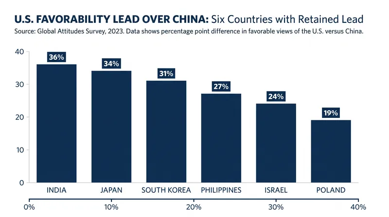The U.S. retains its favorability advantage in six specific nations, primarily those in close proximity to China.