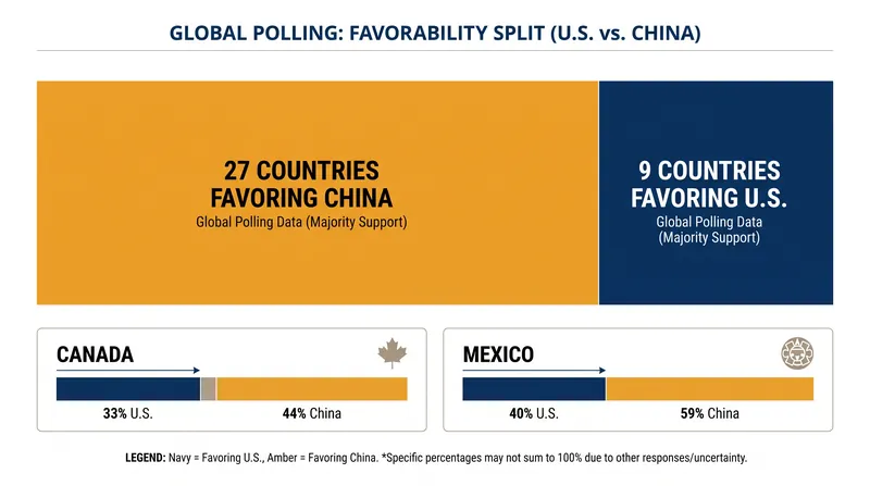 In 27 of the 36 surveyed nations, China's favorability rating now outranks that of the United States.