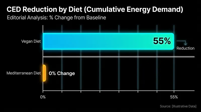 While the vegan diet slashed the total energy required to produce food by 55%, the Mediterranean diet showed no significant change in energy demand.