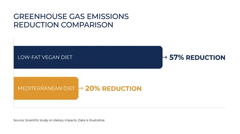 The low-fat vegan diet reduced food-related greenhouse gas emissions nearly three times as much as the Mediterranean diet.