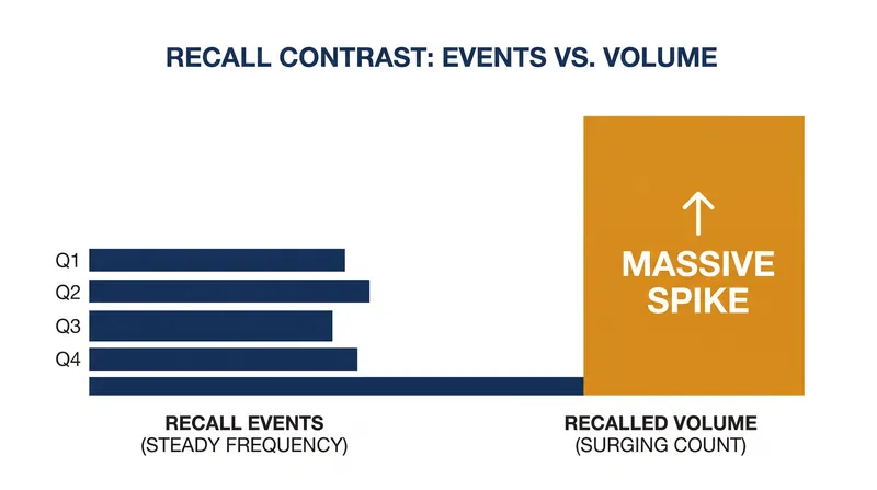 While the total volume of recalled units surged 345 percent, the actual number of recall events remained flat year-over-year.