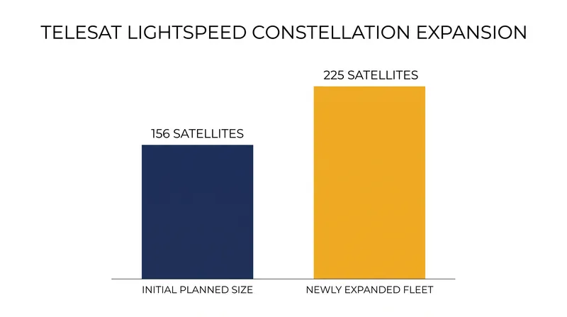 The DIA contract expands the planned Lightspeed constellation by 44 percent.