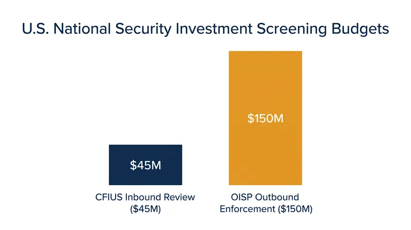 The COINS Act authorizes more than triple the funding for outbound enforcement compared to the traditional inbound CFIUS budget.