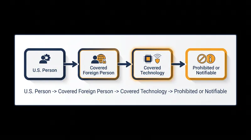 The self-executing compliance funnel that U.S. investors must navigate under the OISP.