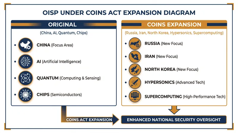 The COINS Act of 2025 mandates a massive expansion of both the geographic and technological scope of the program.