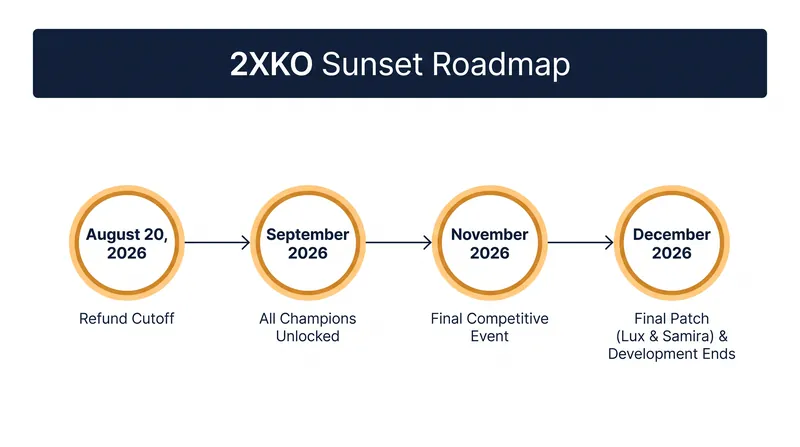 Riot Games has outlined a multi-month sunset plan that includes full refunds and final content drops before development ceases.