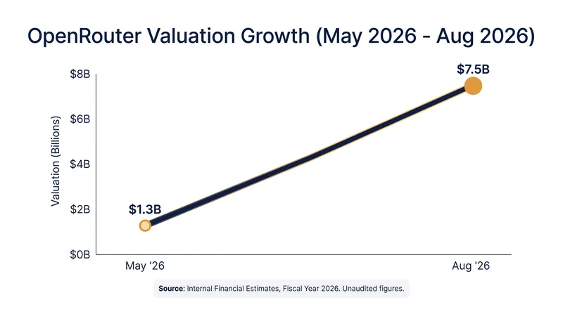 OpenRouter's valuation surged nearly sixfold in just three months.