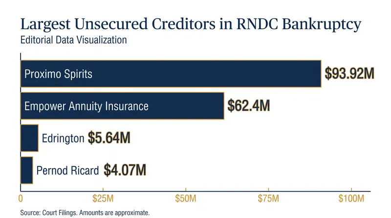 Major spirits producers are among the largest unsecured creditors in the bankruptcy filing.