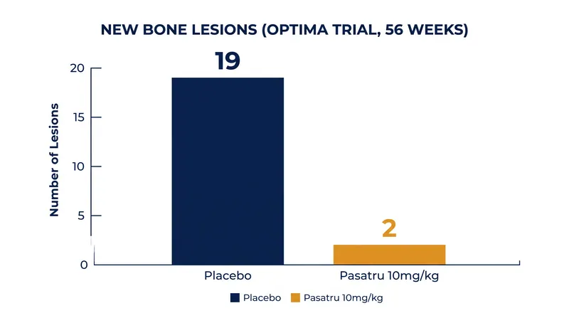 In Phase 3 trials, patients receiving the recommended dose of Pasatru experienced a 90 percent reduction in new bone lesions compared to placebo.