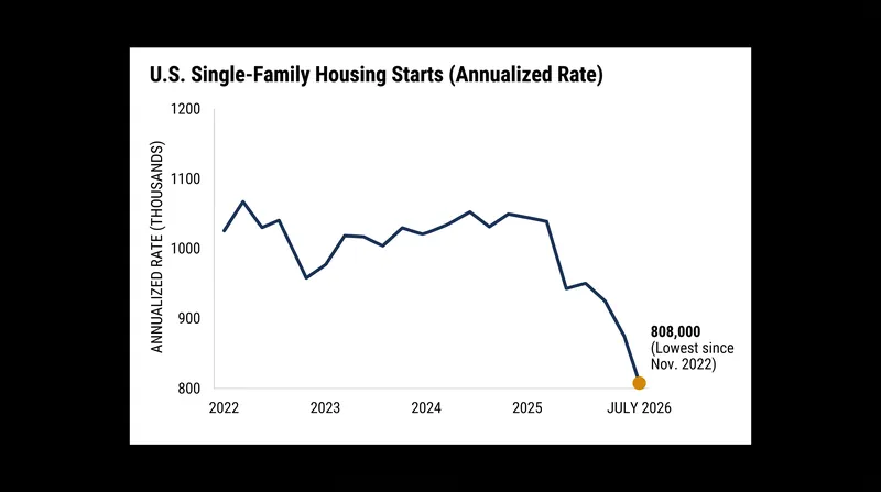 Single-family home construction dropped to its lowest level in over three years.