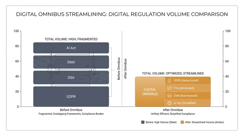 The proposed Omnibus aims to consolidate overlapping compliance frameworks into a single window.