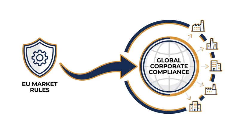 How the 'Brussels Effect' historically turned European regulations into global tech standards.
