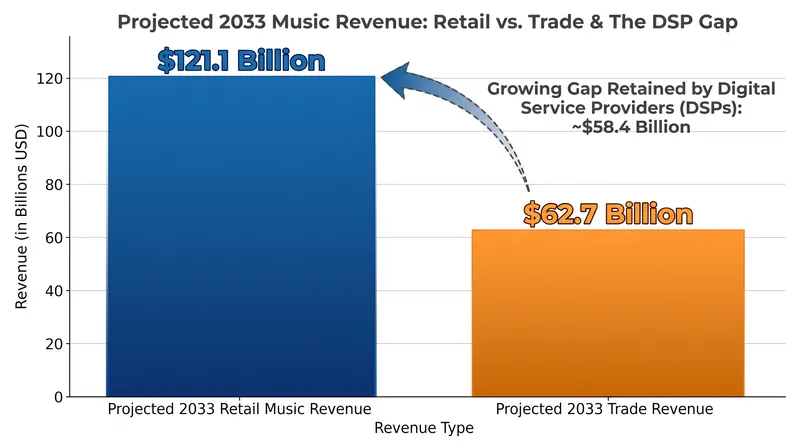 While retail revenues will hit $121.1 billion, only $62.7 billion is expected to flow back to record companies as trade revenue.
