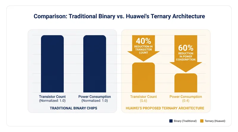 Theoretical efficiency gains claimed by Huawei's ternary architecture documentation.