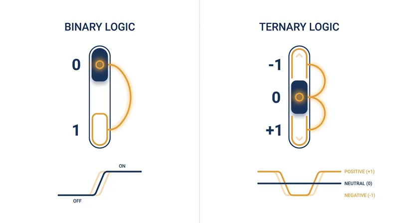 Ternary logic introduces a third state, allowing each transistor to carry significantly more information.