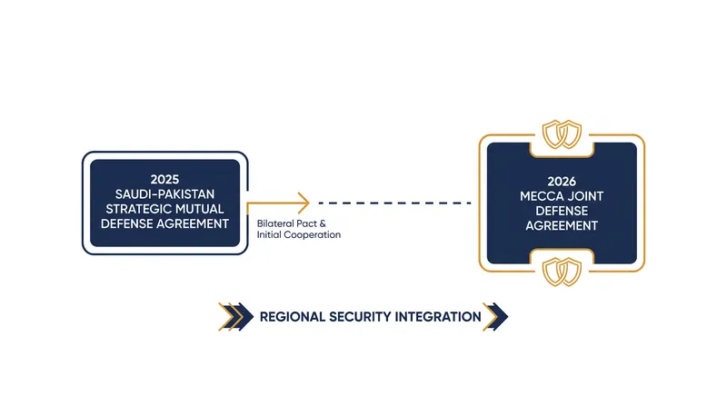 The Mecca agreement builds upon bilateral foundations laid in late 2025.