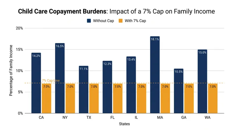 The removal of the 7 percent cap means copayment burdens will vary drastically depending on a family's state of residence.