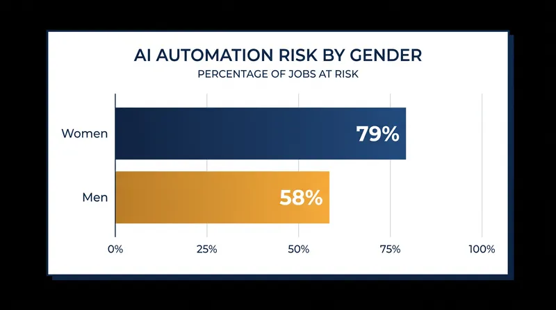 The Kenan Institute analysis reveals a stark 21-point gap in AI exposure, driven largely by historical occupational segregation.