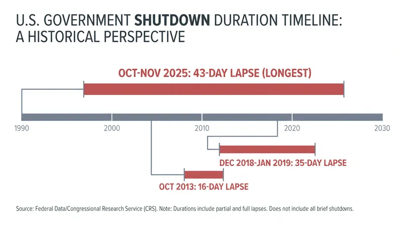 The October-November 2025 shutdown stands as the longest funding lapse in modern U.S. history.