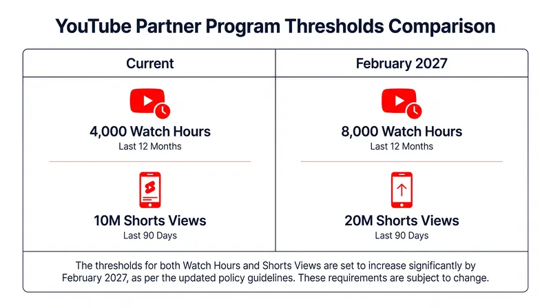 New applicants to the YouTube Partner Program will face doubled watch-time requirements starting February 2027.