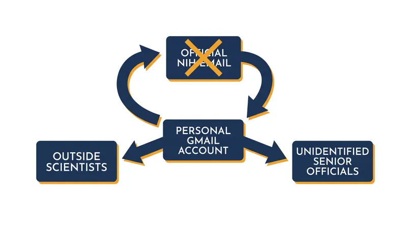 How federal records laws were bypassed using private email channels.
