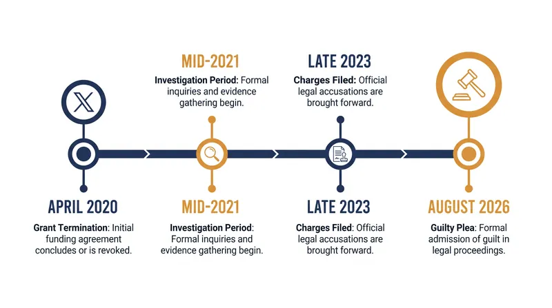The multi-year timeline of the concealed records and subsequent investigation.