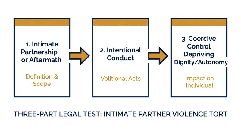 The Supreme Court's three-part test for establishing liability under the new tort.