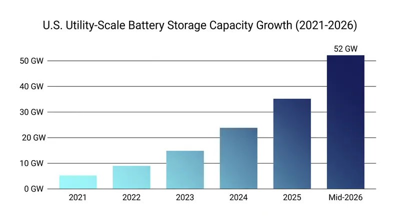 U.S. utility-scale battery storage capacity has grown at an average annual rate of 70 percent over the past three years.