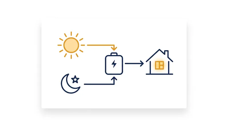 How four-hour battery systems capture surplus midday solar energy and dispatch it during the evening demand peak.
