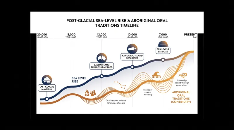 The timeline of post-glacial inundation perfectly aligns with the geographical events described in Indigenous narratives.