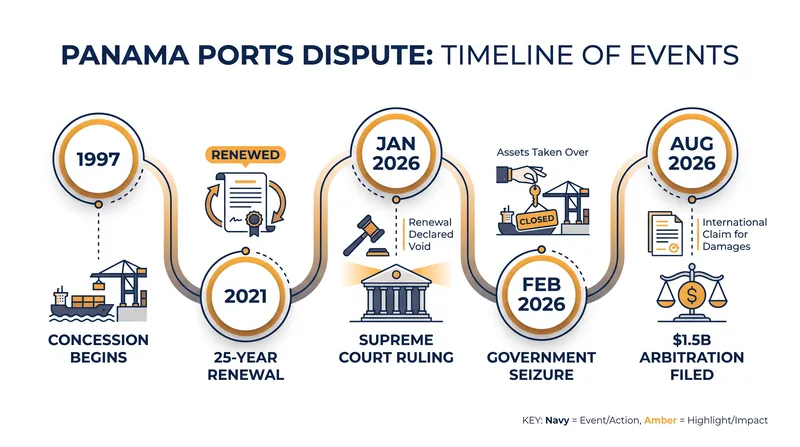 Timeline of the escalating legal battle over the Balboa and Cristobal port terminals.