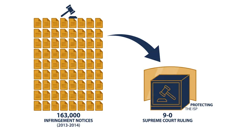 Despite receiving over 163,000 infringement notices, Cox was shielded from liability because it did not actively induce piracy.