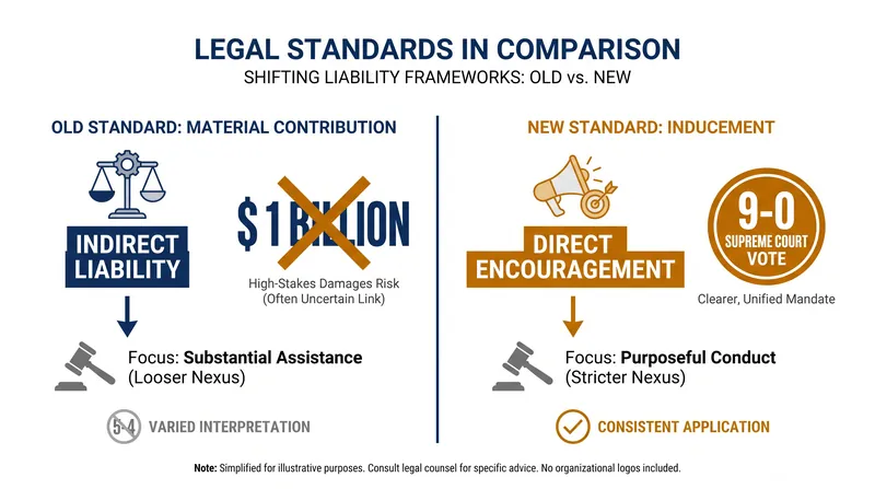 The Supreme Court rejected the Fourth Circuit's broader liability standard, vacating a $1 billion jury verdict.