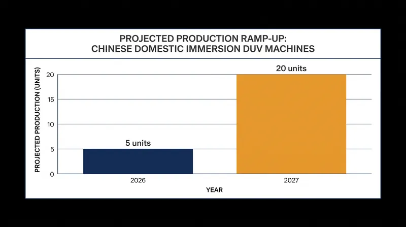 Shanghai Aishengna's initial production targets remain modest compared to ASML's global output.