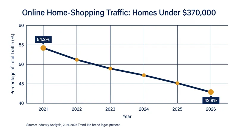 Online shopping traffic for entry-level homes has plummeted since 2021 as buyers abandon their searches.